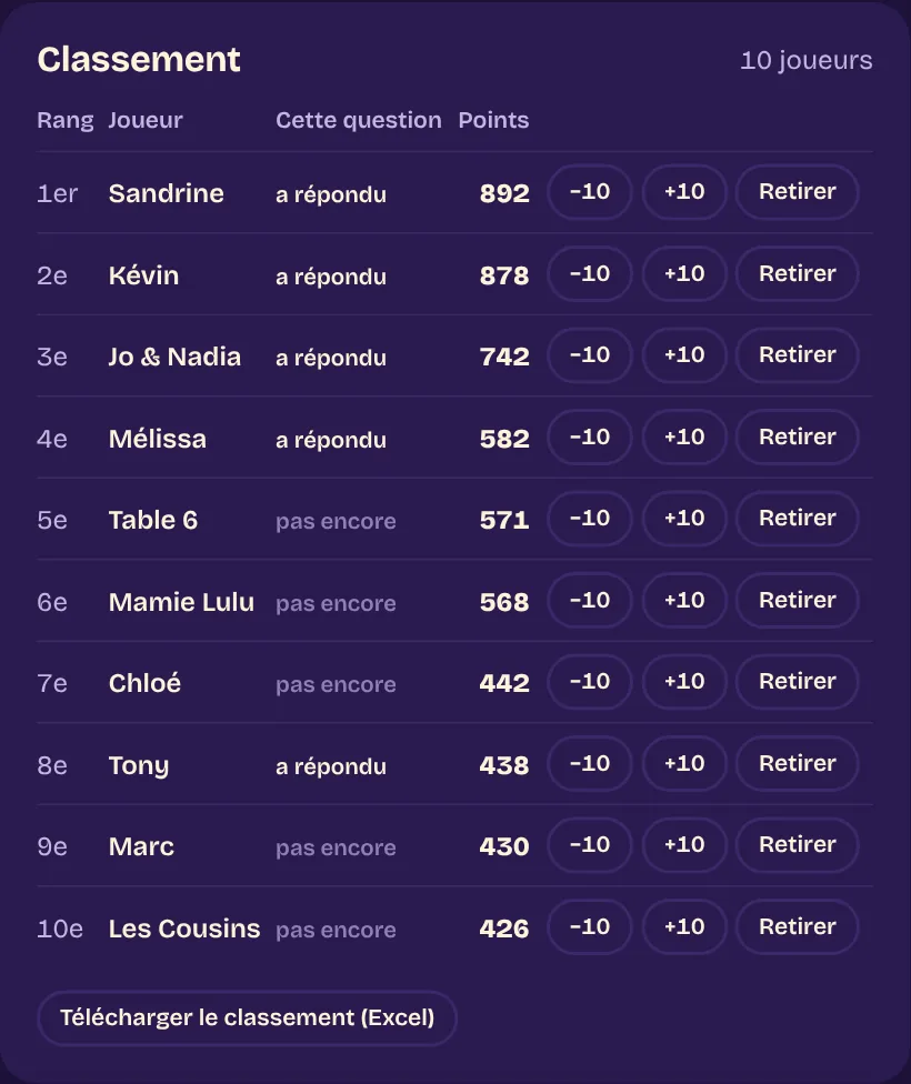 Le classement sur l'écran de l'animateur : dix joueurs, leurs points, qui a déjà répondu à la question en cours, et les boutons −10, +10 et Retirer.