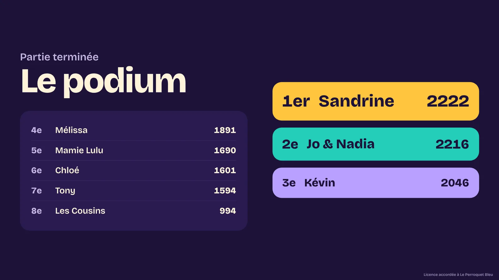 L'écran public en fin de partie : « Le podium », avec Sandrine première, Jo & Nadia deuxièmes et Kévin troisième.
